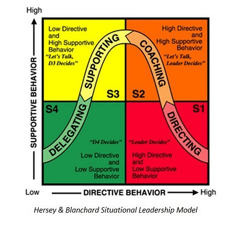 Situational Leadership