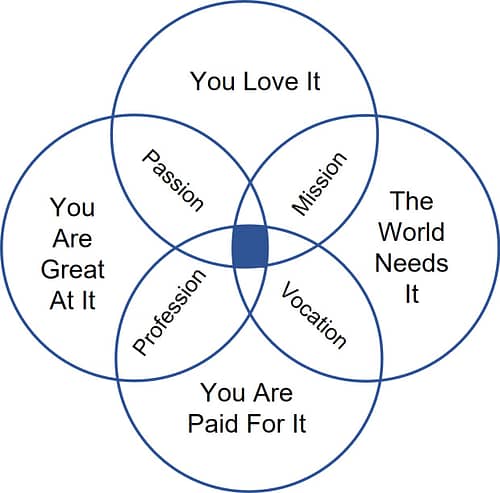 Four ddimensions of purpose