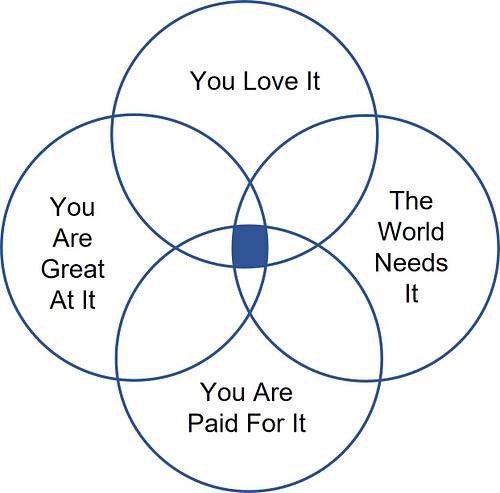 Four dimensions of purpose