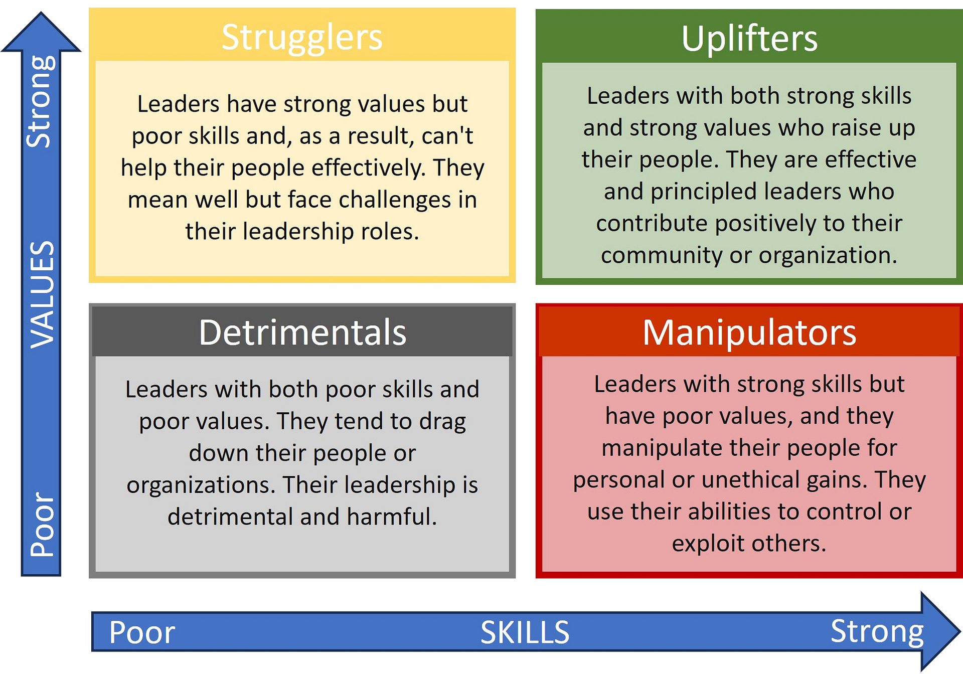 Skills Values Quadrant